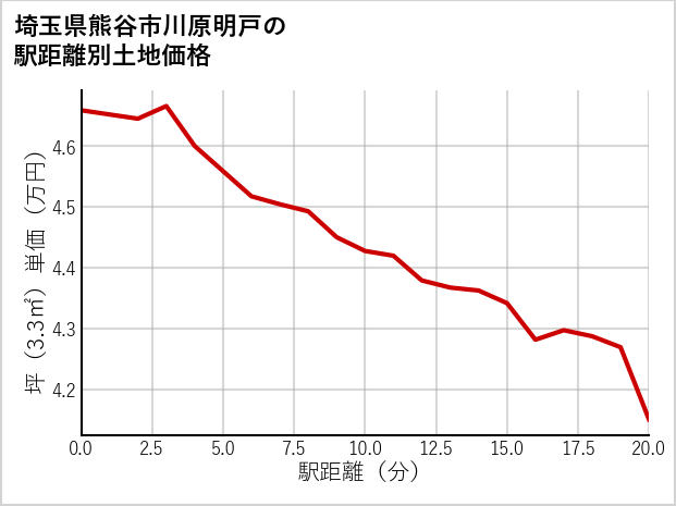 埼玉県熊谷市川原明戸の徒歩距離別の土地坪単価