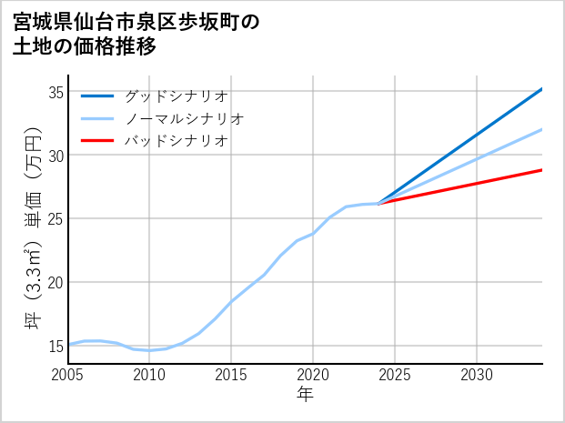 宮城県仙台市泉区歩坂町の土地価格推移