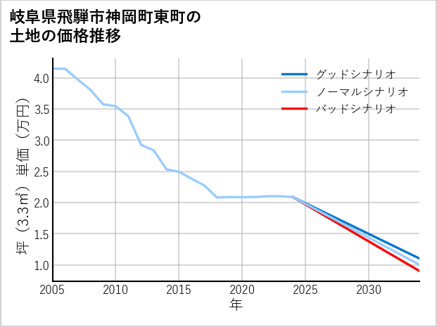 岐阜県飛騨市神岡町東町の土地価格推移