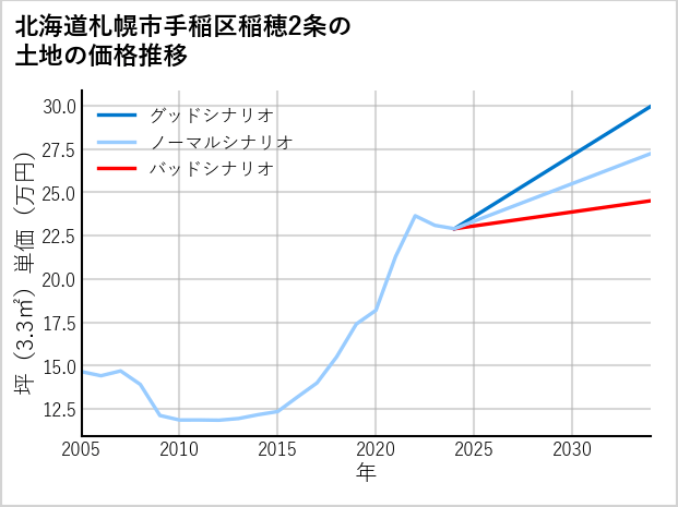 北海道札幌市手稲区稲穂2条の土地価格推移