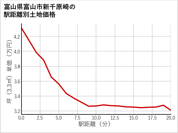 富山県富山市新千原崎の徒歩距離別の土地坪単価