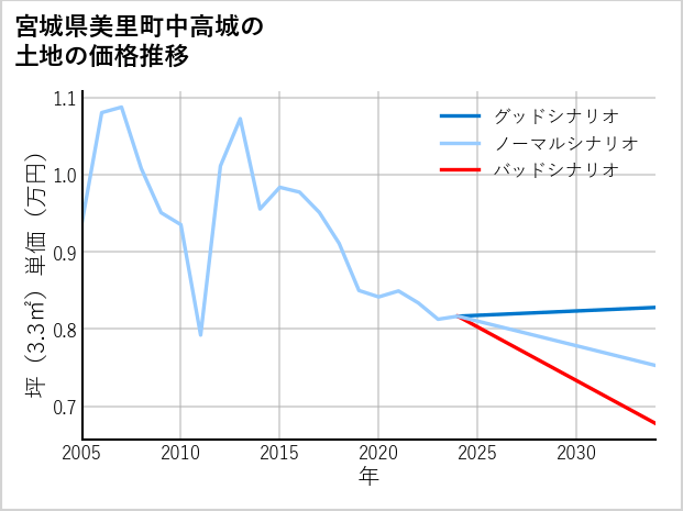 宮城県美里町中高城の土地価格推移