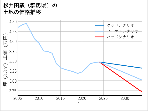 松井田駅（群馬県）の土地価格推移