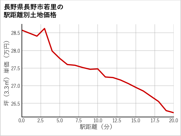 長野県長野市若里の徒歩距離別の土地坪単価