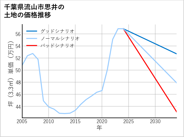 千葉県流山市思井の土地価格推移