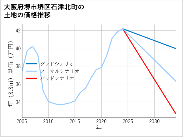 大阪府堺市堺区石津北町の土地価格推移