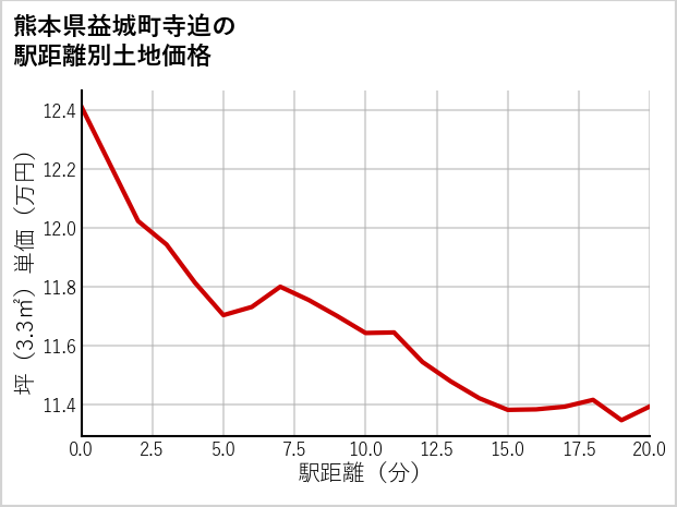 熊本県益城町寺迫の徒歩距離別の土地坪単価