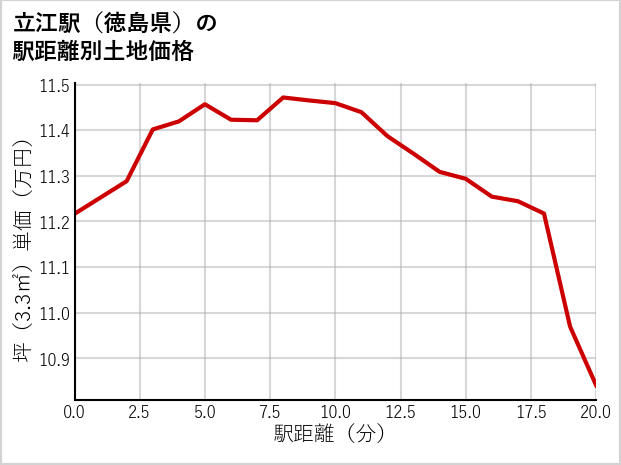 立江駅（徳島県）の徒歩距離別の土地坪単価