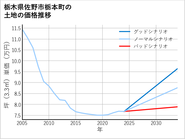 栃木県佐野市栃本町の土地価格推移