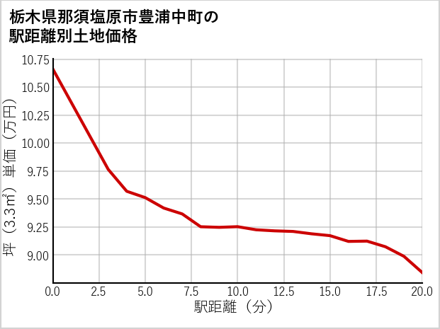 栃木県那須塩原市豊浦中町の徒歩距離別の土地坪単価