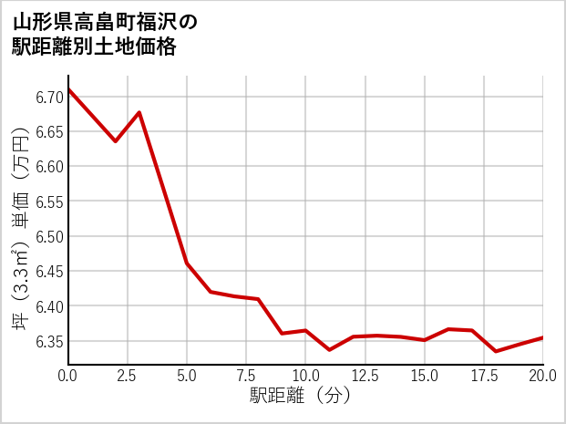 山形県高畠町福沢の土地価格推移