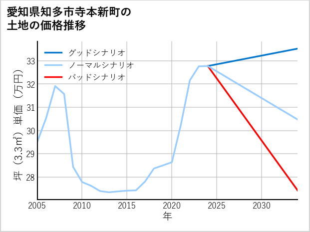 愛知県知多市寺本新町の土地価格推移