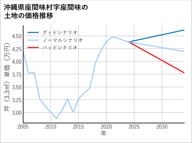 沖縄県座間味村座間味の土地価格推移