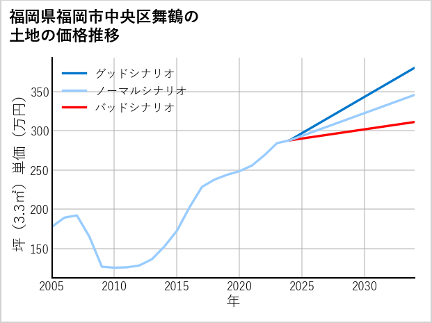 福岡県福岡市中央区舞鶴の土地価格推移