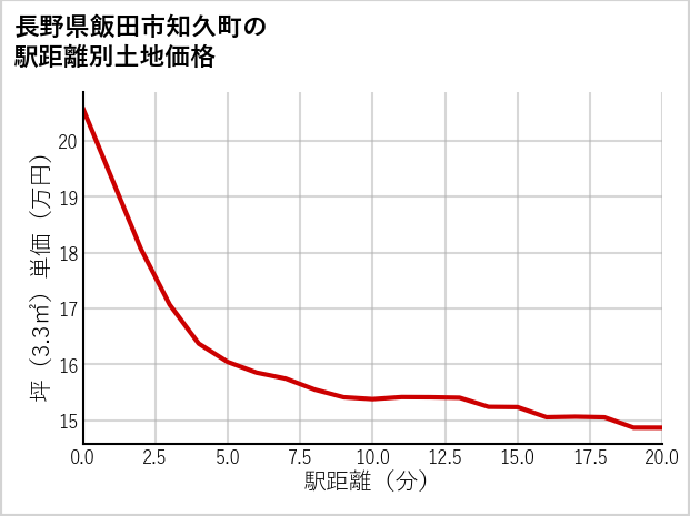 長野県飯田市知久町の徒歩距離別の土地坪単価