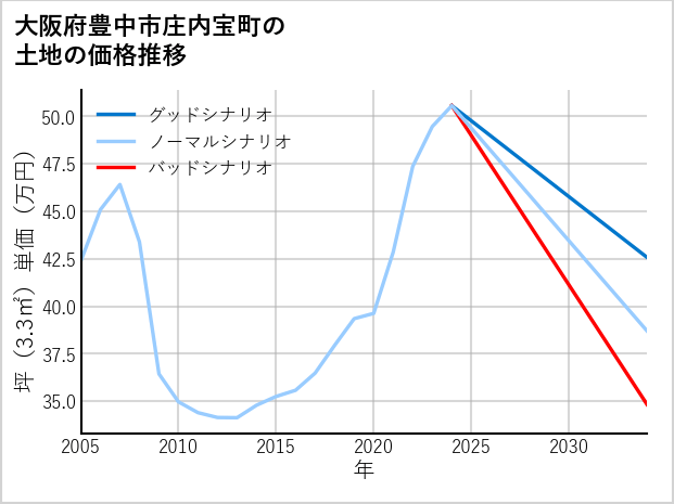 大阪府豊中市庄内宝町の土地価格推移