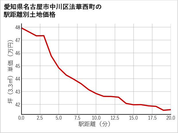 愛知県名古屋市中川区法華西町の徒歩距離別の土地坪単価