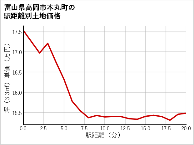 富山県高岡市本丸町の徒歩距離別の土地坪単価
