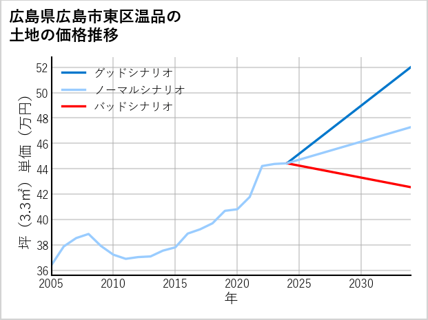 広島県広島市東区温品の土地価格推移