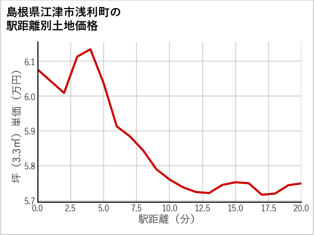 島根県江津市浅利町の徒歩距離別の土地坪単価
