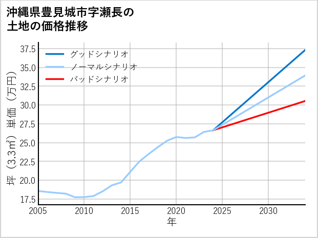沖縄県豊見城市瀬長の土地価格推移
