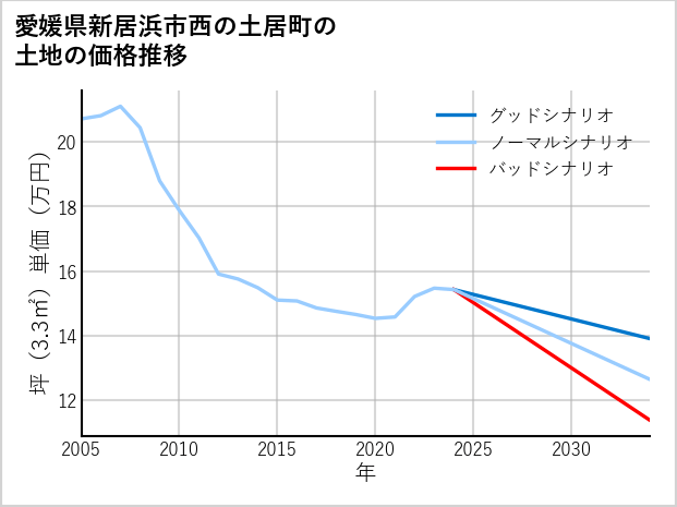 愛媛県新居浜市西の土居町の土地価格推移