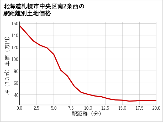 北海道札幌市中央区南2条西の徒歩距離別の土地坪単価