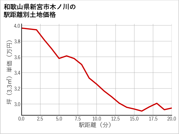 和歌山県新宮市木ノ川の徒歩距離別の土地坪単価