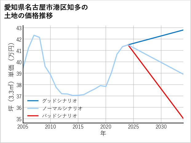 愛知県名古屋市港区知多の土地価格推移