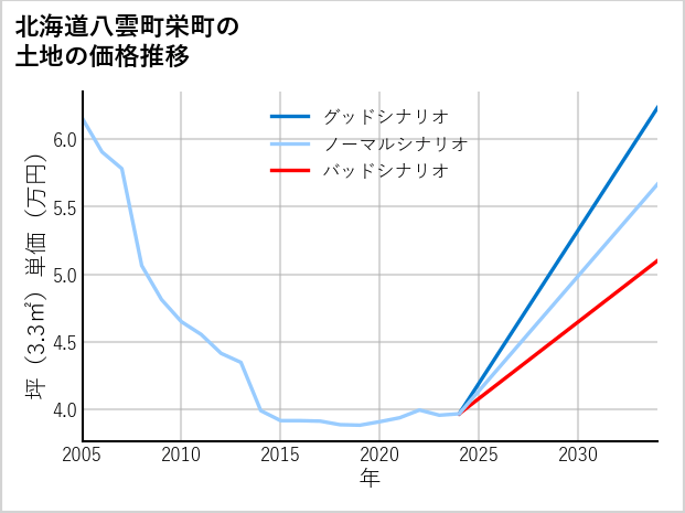 北海道八雲町栄町の土地価格推移