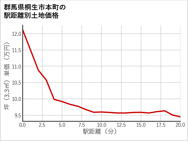 群馬県桐生市本町の徒歩距離別の土地坪単価