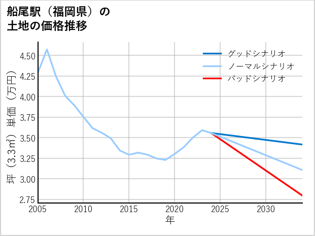 船尾駅（福岡県）の土地価格推移