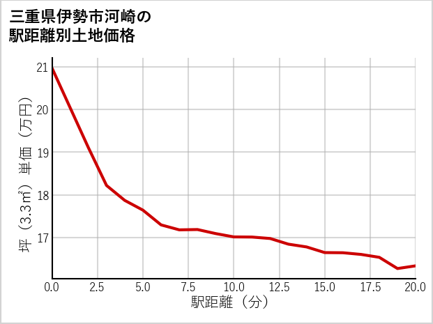 三重県伊勢市河崎の徒歩距離別の土地坪単価
