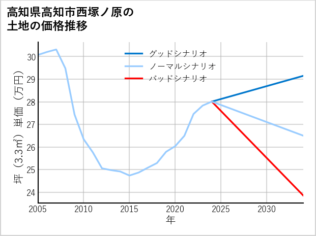 高知県高知市西塚ノ原の土地価格推移