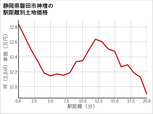 静岡県磐田市神増の徒歩距離別の土地坪単価