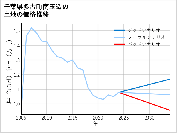 千葉県多古町南玉造の土地価格推移