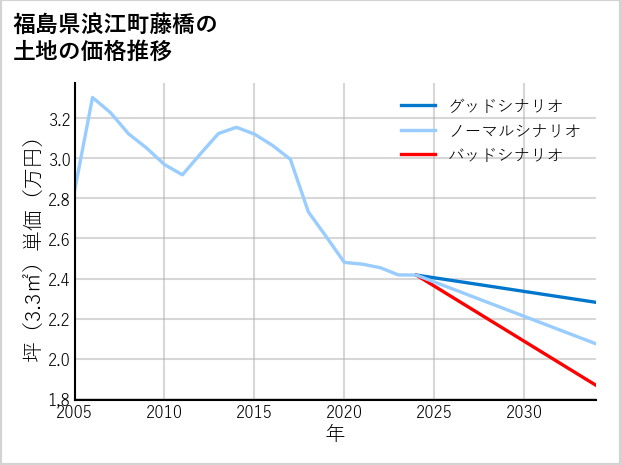 福島県浪江町藤橋の土地価格推移