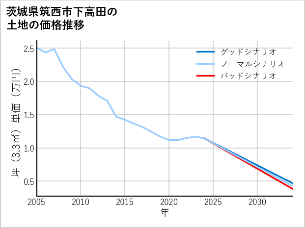 茨城県筑西市下高田の土地価格推移