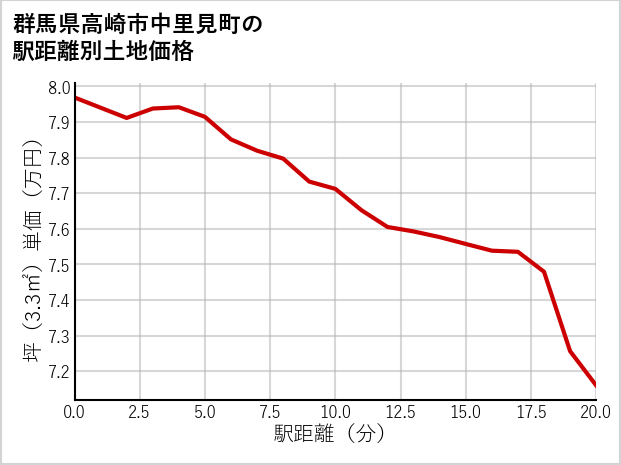 群馬県高崎市中里見町の徒歩距離別の土地坪単価
