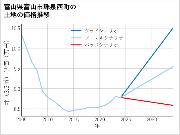 富山県富山市珠泉西町の土地価格推移
