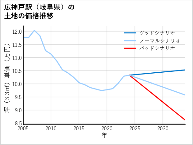 広神戸駅（岐阜県）の土地価格推移