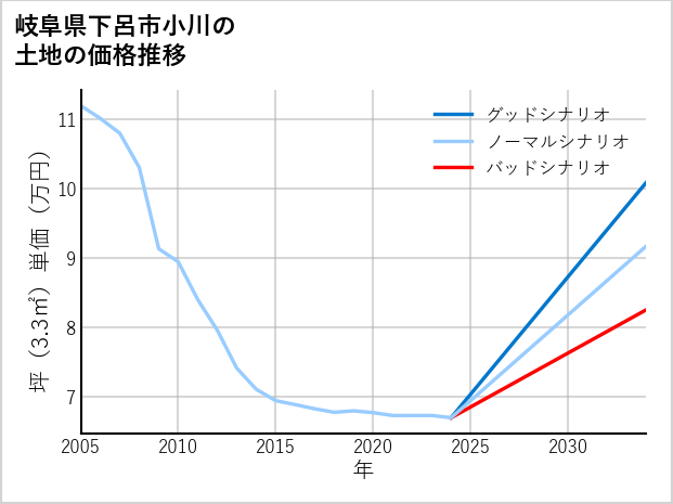 岐阜県下呂市小川の土地価格推移