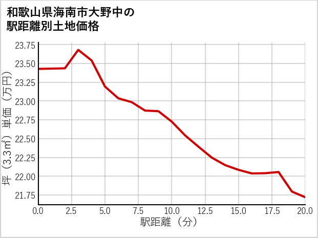 和歌山県海南市大野中の徒歩距離別の土地坪単価
