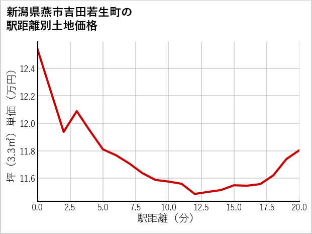 新潟県燕市吉田若生町の徒歩距離別の土地坪単価