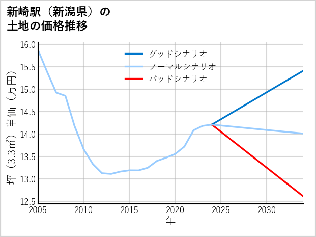 新崎駅（新潟県）の土地価格推移