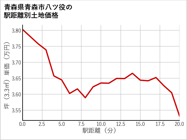 青森県青森市八ツ役の徒歩距離別の土地坪単価
