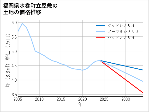福岡県水巻町立屋敷の土地価格推移