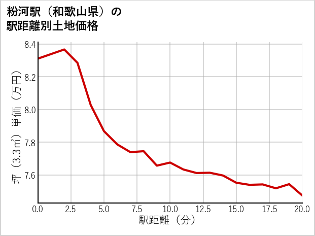 粉河駅（和歌山県）の徒歩距離別の土地坪単価
