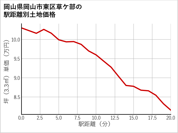 岡山県岡山市東区草ケ部の徒歩距離別の土地坪単価