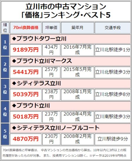 立川市の中古マンション「価格」ランキング・ベスト5
